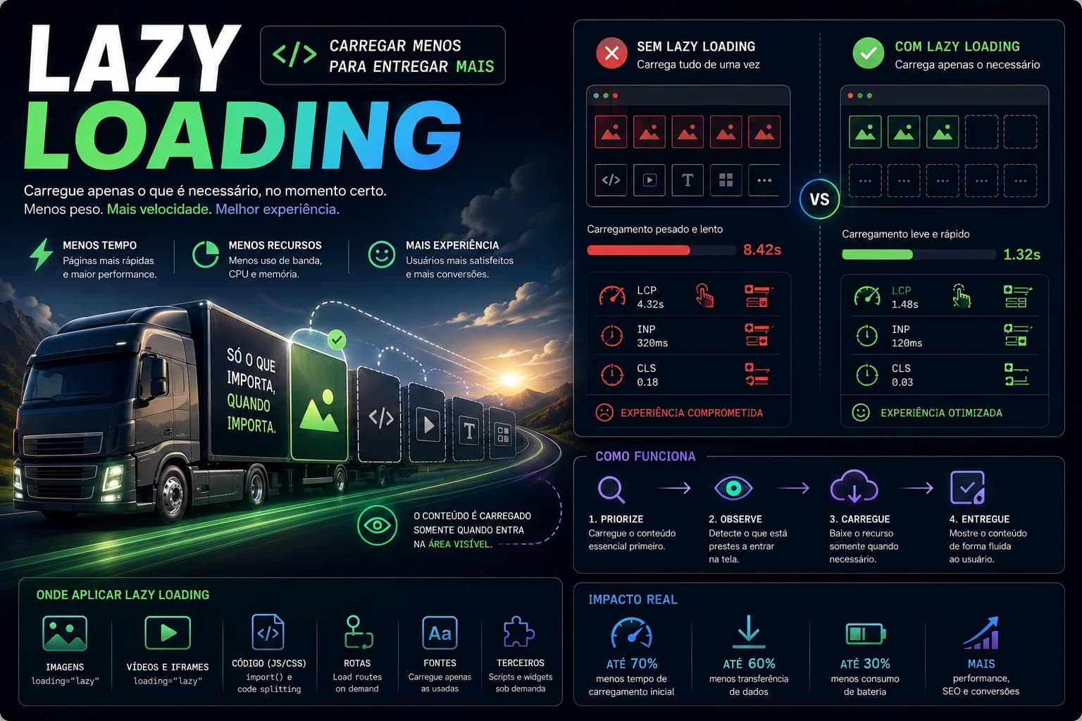 Lazy Loading: carregar menos para entregar mais